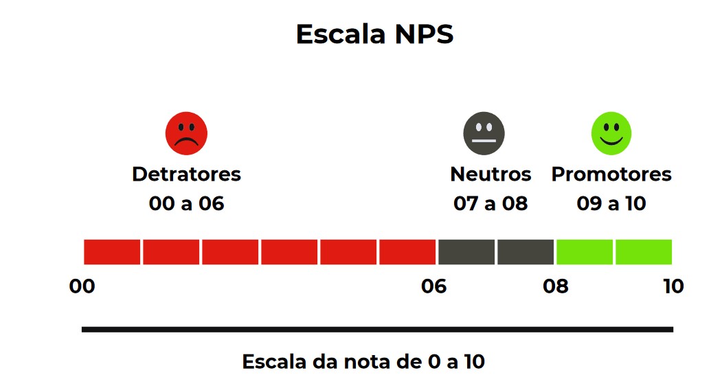 Escala NPS