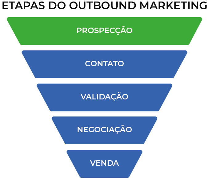 Etapa 1: Prospecção