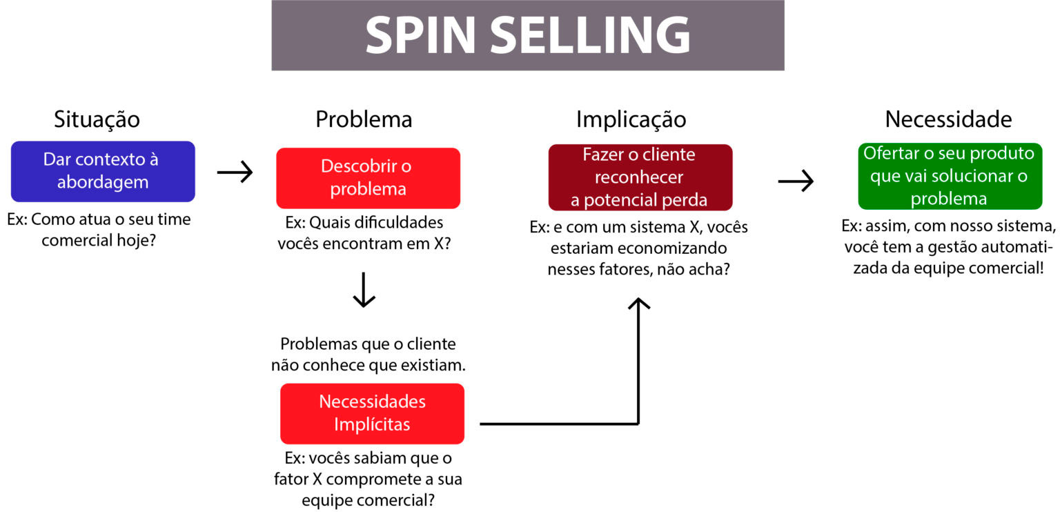 Spín Selling